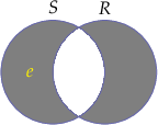 $$
\begin{tikzpicture}[fill=gray]
% left hand
\scope
\clip (-2,-2) rectangle (2,2)
      (1,0) circle (1);
\fill (0,0) circle (1);
\endscope
% right hand
\scope
\clip (-2,-2) rectangle (2,2)
      (0,0) circle (1);
\fill (1,0) circle (1);
\endscope
% outline
\draw (0,0) circle (1) (0,1)  node [text=black,above] (one) {$S$}
      (1,0) circle (1) (1,1)  node [text=black,above] {$R$};
\draw node[align=center,text=yellow,south west of=one, left=2.5mm] (lab) {$e$};
\end{tikzpicture}
$$