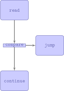 
\begin{tikzpicture}[scale=2, node distance = 2cm, auto]
    % Place nodes
    \node [block] (read) {\texttt{read}};
    \node [decision, below of=read] (compare) {\texttt{compare}};
    \node [block, right of=compare, node distance=2.5cm] (jump) {\texttt{jump}};
    \node [block, below of=compare, node distance=2.5cm] (continue) {\texttt{continue}};
    % Draw edges
    \path [line] (read) -- (compare);
    \path [line] (compare) -- (jump);
    \path [line] (compare) -- (continue);
\end{tikzpicture}
